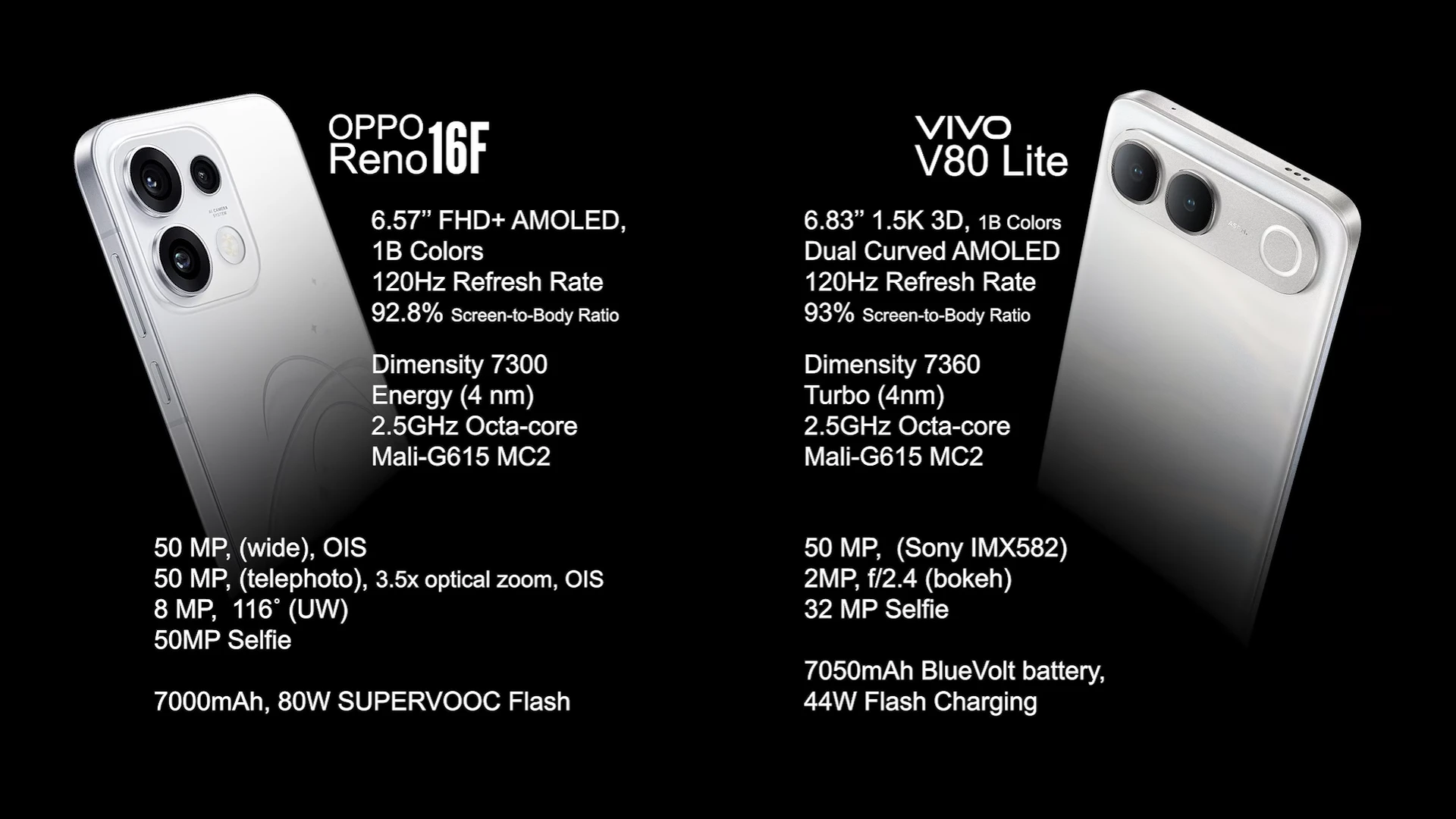 Comparison of Oppo Reno 16F and Vivo V80 Lite smartphone specifications